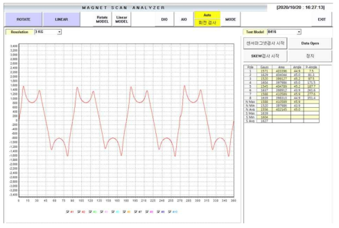 착자된 회전자의 자속밀도 측정 그래프