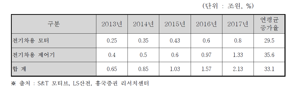 전기차용 구동시스템 세계 시장규모