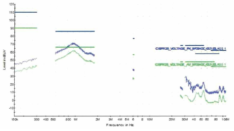 CE-Hot Line 시험 결과 (CISPR 25)