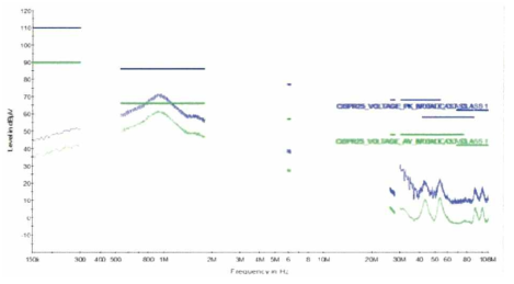 CE-RTN Line 시험 결과 (CISPR 25)