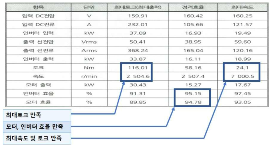 저압 모터-제어기 조합 공인시험 : 성적서 상 성능평가 결과