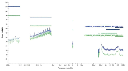 저압 제어기 CE-Hot Line 시험 결과 (CISPR 25)