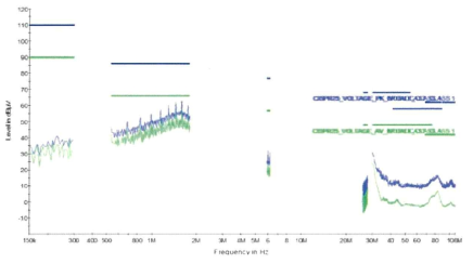 저압 제어기 CE-RTN Line 시험 결과 (CISPR 25)