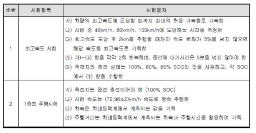 차량 공임시험 성적서 상 시험 항목