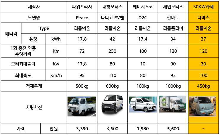 소형전기차의 경쟁 모델