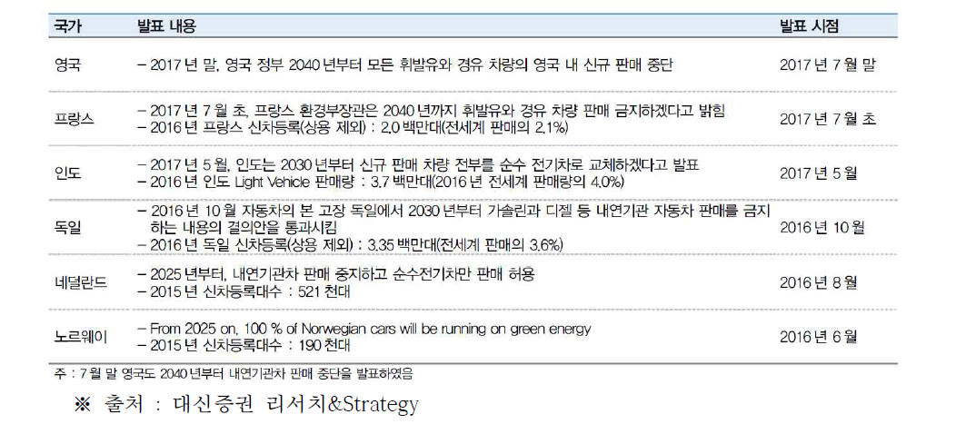 국가별 전기차 보급 활성화 정책