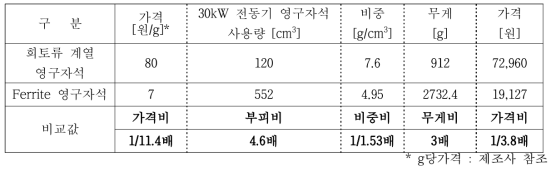 비희토류 영구자석 사용에 대한 원가절감 예상(30kW 모터 기준)
