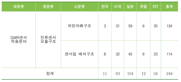 분석대상 기술체계도 및 기술별 동향분석 출원건수