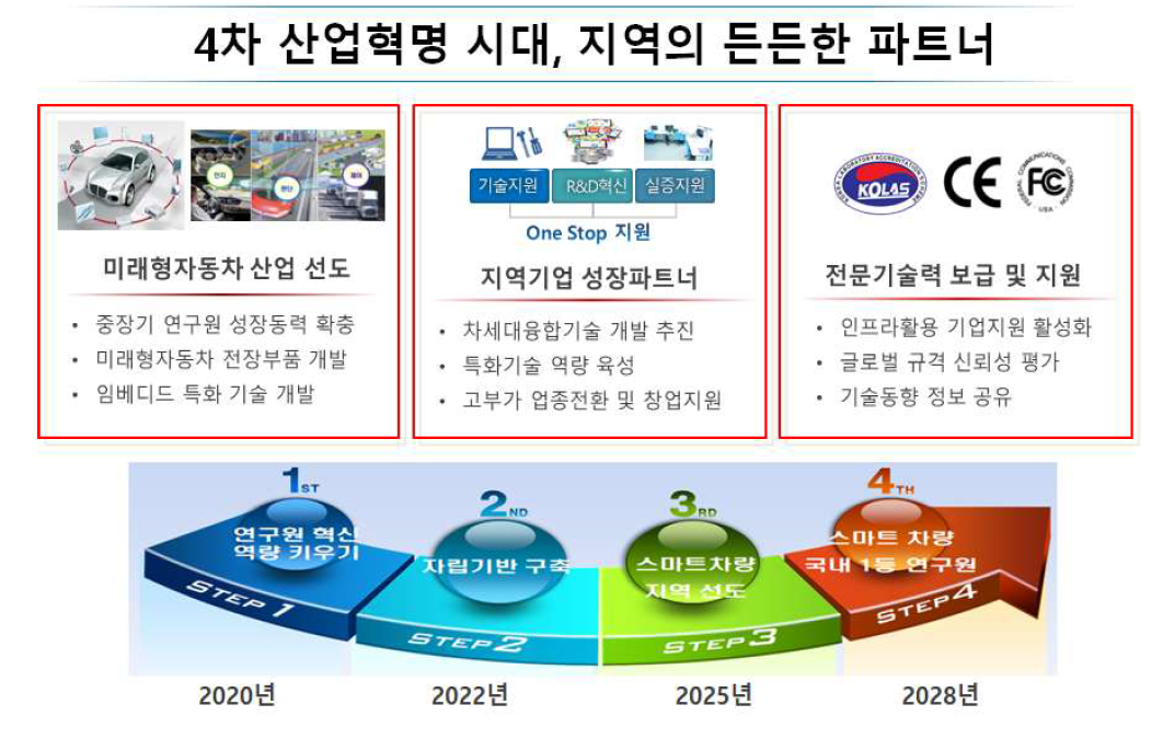 경북차량용임베디드기술연구원 자립화 계획