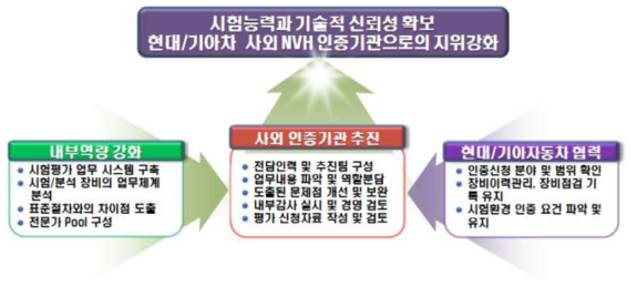 사외인증 서비스 구축(안)