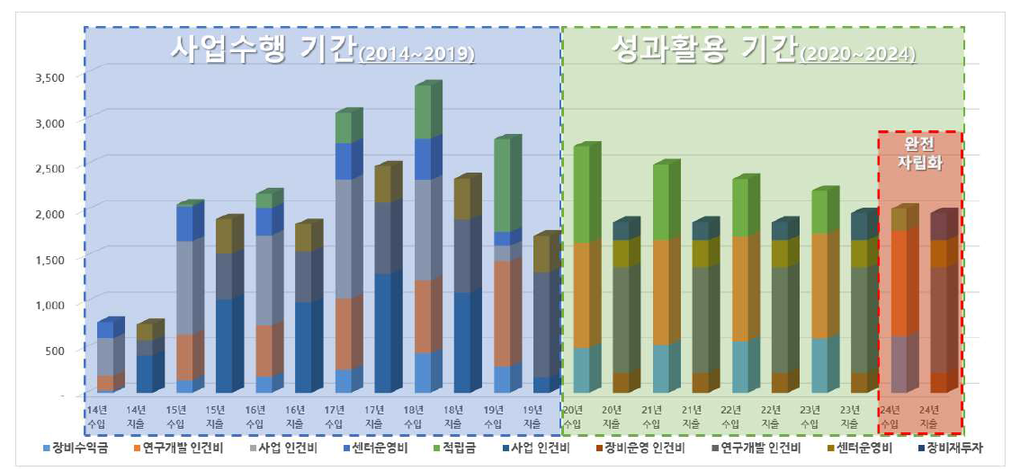 수입/지출 내역 그래프