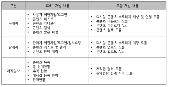 플랫폼 사용자별 세부 개발 내용