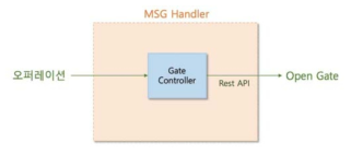 MSG Handler 시스템. Gate controller 이용