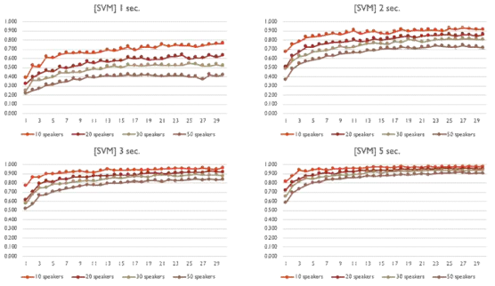 학습 데이터의 시간과 개수, 인원 수에 따른 SVM 실험 결과