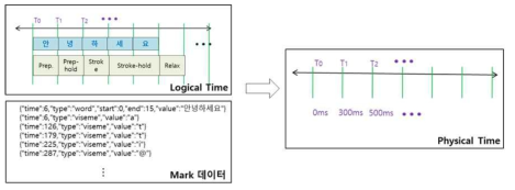 Mark 데이터를 이용하여 논리적 시간에서 물리적 시간으로 변환