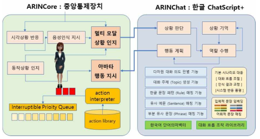 ARINCore와 ARINChat 관계
