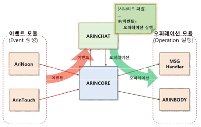 ARINCore와 외부 모듈과의 구조