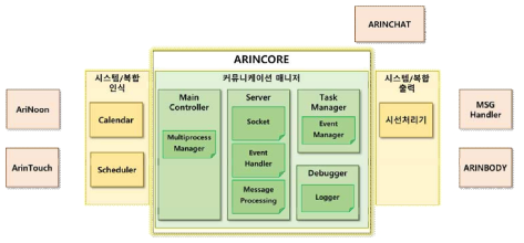 ARINCore 기본 구조