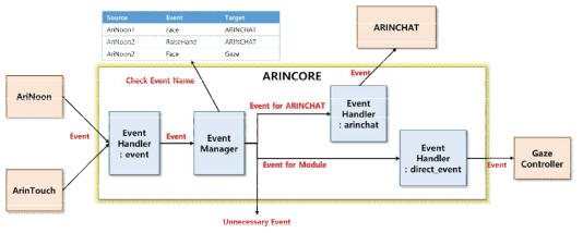 ARINCore 이벤트 처리 과정