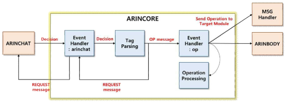 ARINChat 메시지 처리 과정