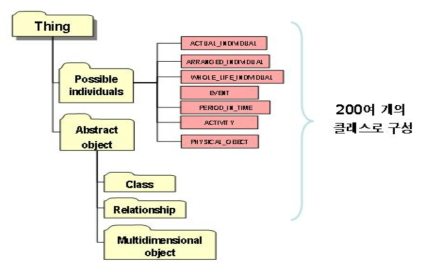 ISO 15926-2 Data model