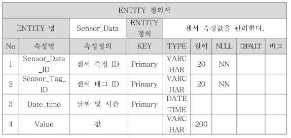 Sensor Data Entity