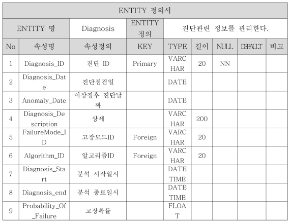 Diagnosis Entity