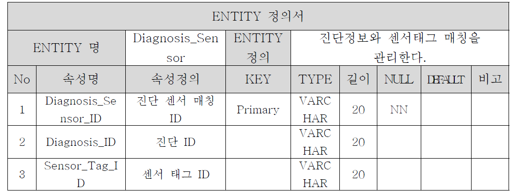 Diagnosis Sensor Entity