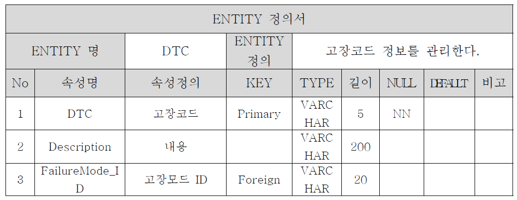 DTC Entity