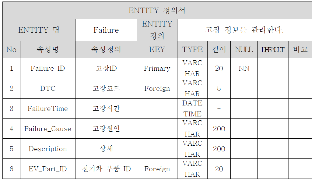 Failure Entity