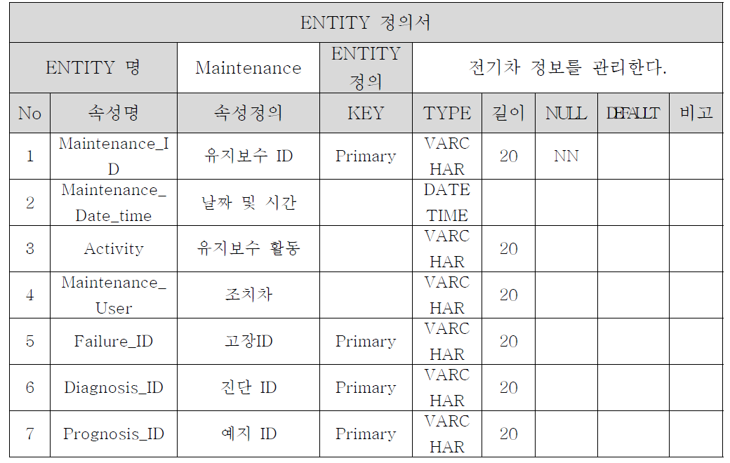 Maintenance Entity