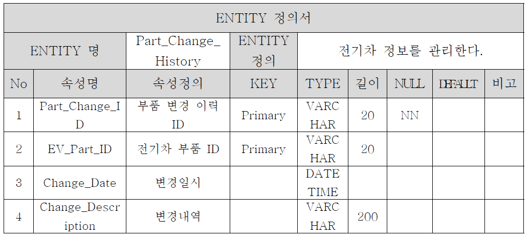 Part Change History Entity