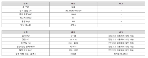 전기차 통합 유지보수 기반구축 대상 코나 EV 모터 기본 제원