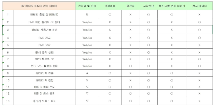 코나 EV 고전압 배터리 데이터 구분 샘플