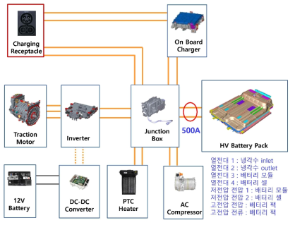 코나 EV 고전압 배터리 관련 모니터링 센서 구성
