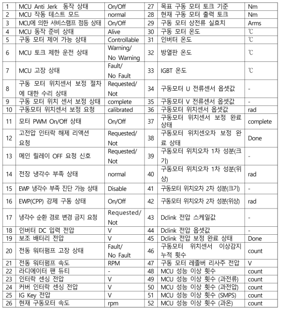 코나 EV 주행모터 및 인버터 GDS 센서 및 시스템 데이터