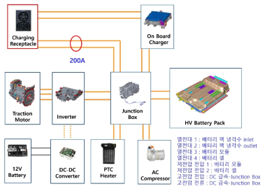 코나 EV 급속 충전 모니터링을 위한 센서 및 시스템 구성