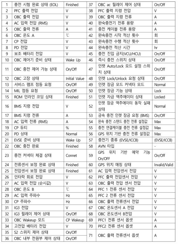 코나 EV 완속충전시 GDS 센서 및 시스템 데이터