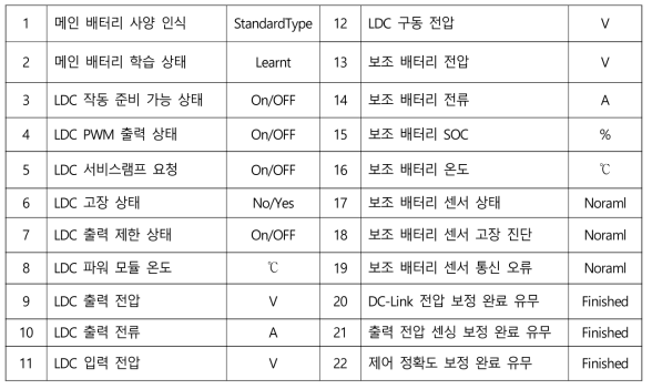 코나 EV DC-DC 컨버터 GDS 센서 및 시스템 데이터