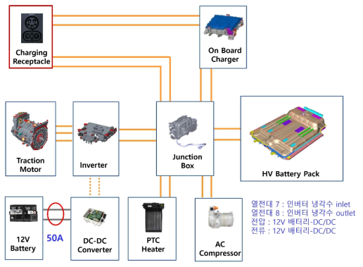 코나 EV DC-DC 컨버터 모니터링을 위한 센서 및 시스템 구성