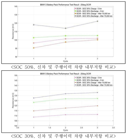 BMW i3 신차 및 주행이력차 배터리 팩 내부저항 비교