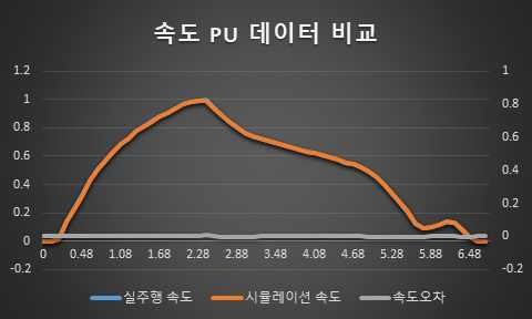 속도 데이터 비교 결과