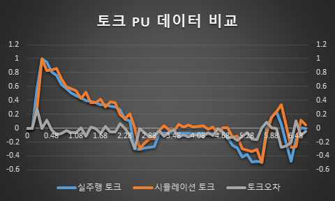 토크 데이터 비교 결과