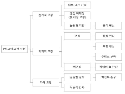 PM 모터 고장 유형