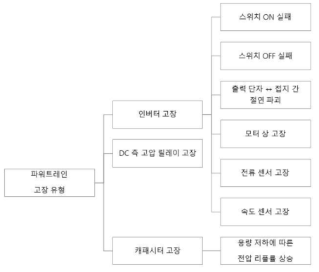 파워트레인 고장 유형