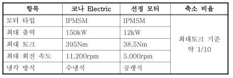 현대자동차 코나 전기모터 VS 선정 모터 비교