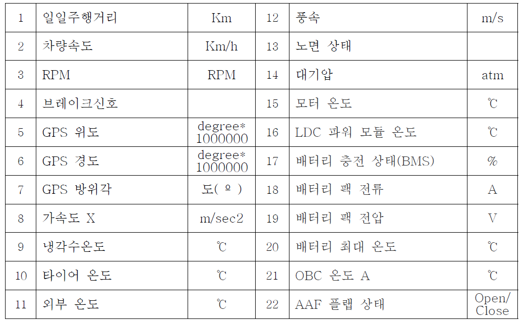 전기차 실주행 데이터 일부