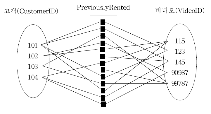 Entity Relationship Modeling의 기본 개념