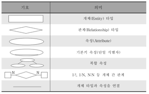 Entity Relationship Diagram의 표기