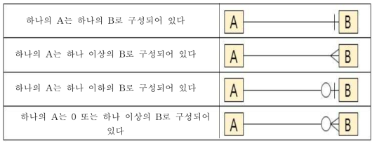 ERD의 관계표현 방식